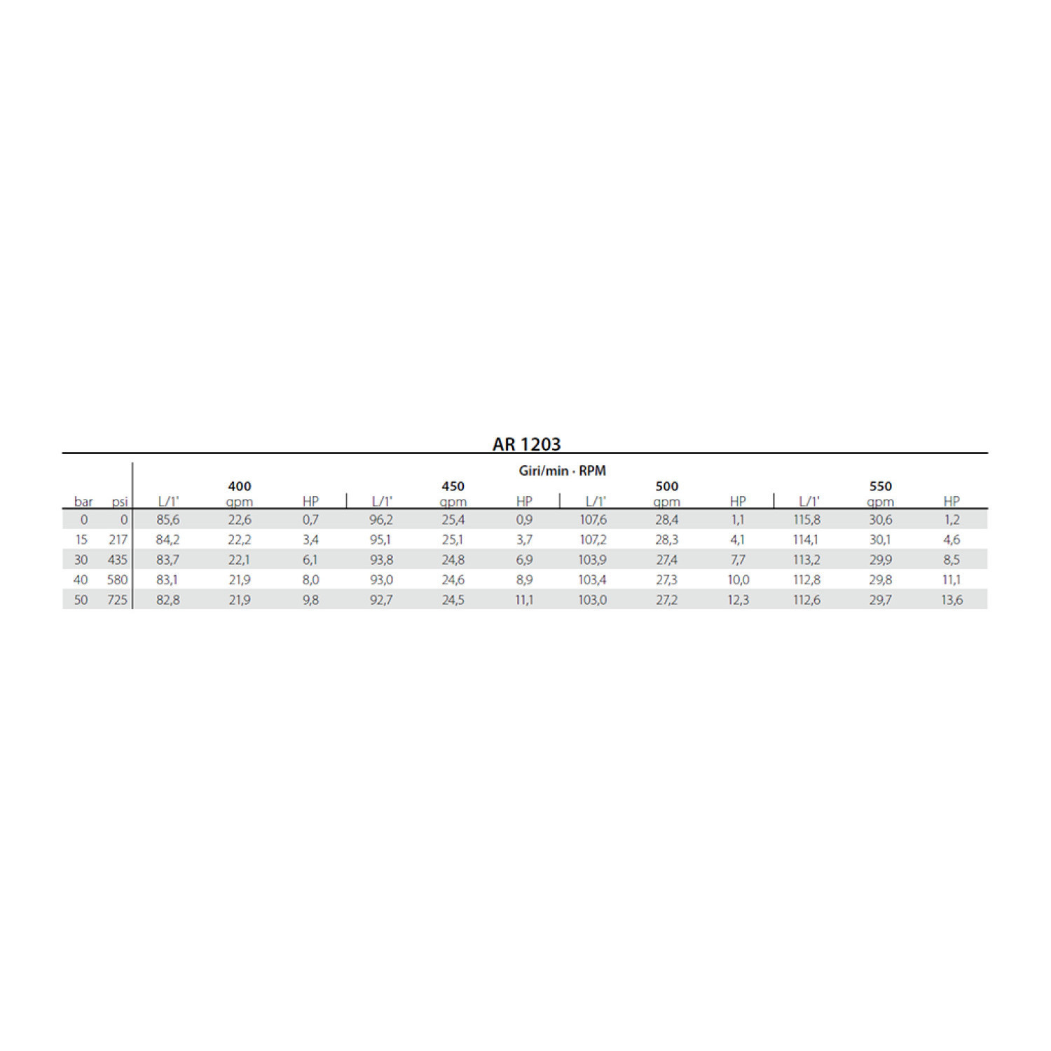 ПОМПЕН АГРЕГАТ AR 1203 C/C, Blueflex - Annovi Reverberi